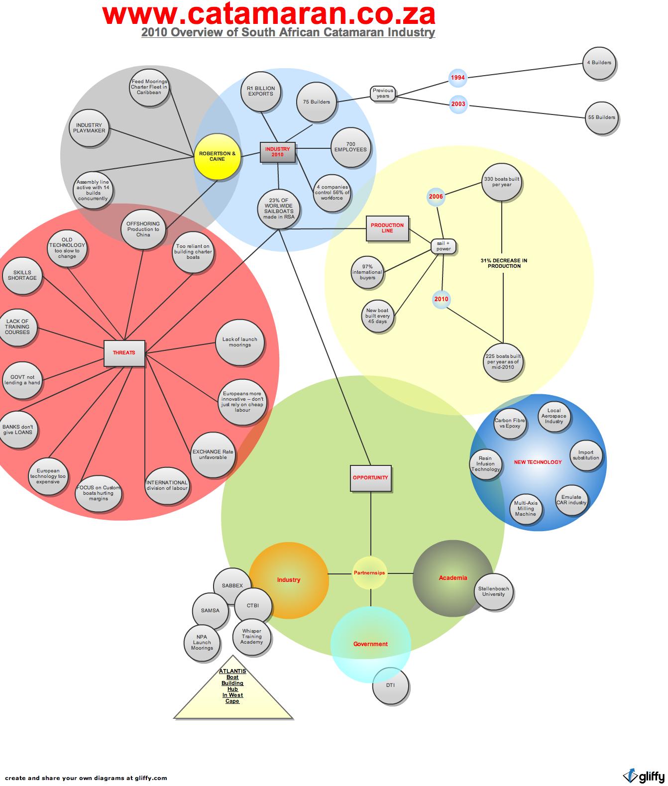 South African Catamaran Industry 20103